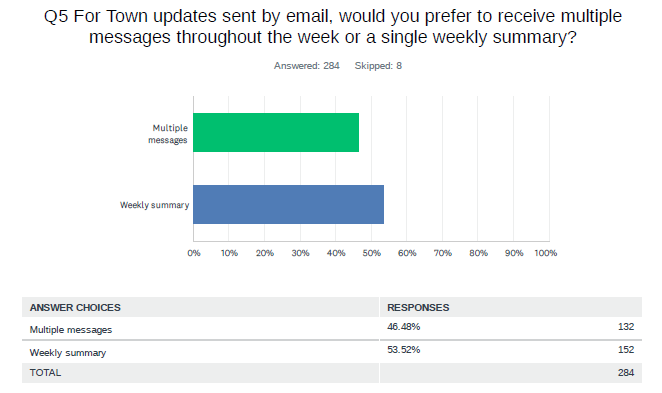 Comms Survey Q5