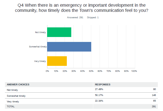 Comms Survey Q4
