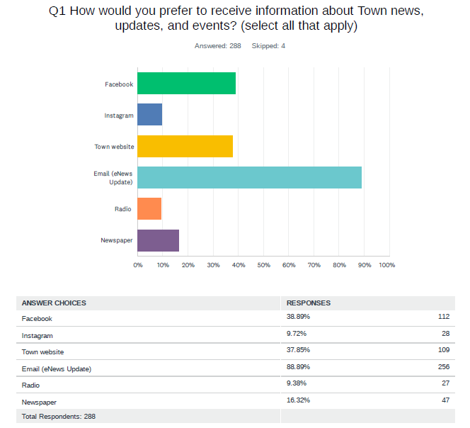 Comms Survey Q1