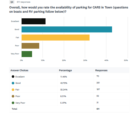 q2 parking