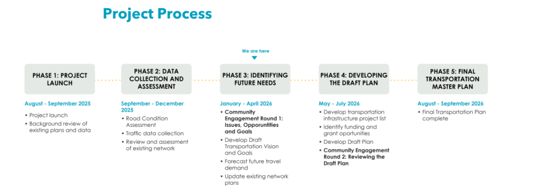 project timeline